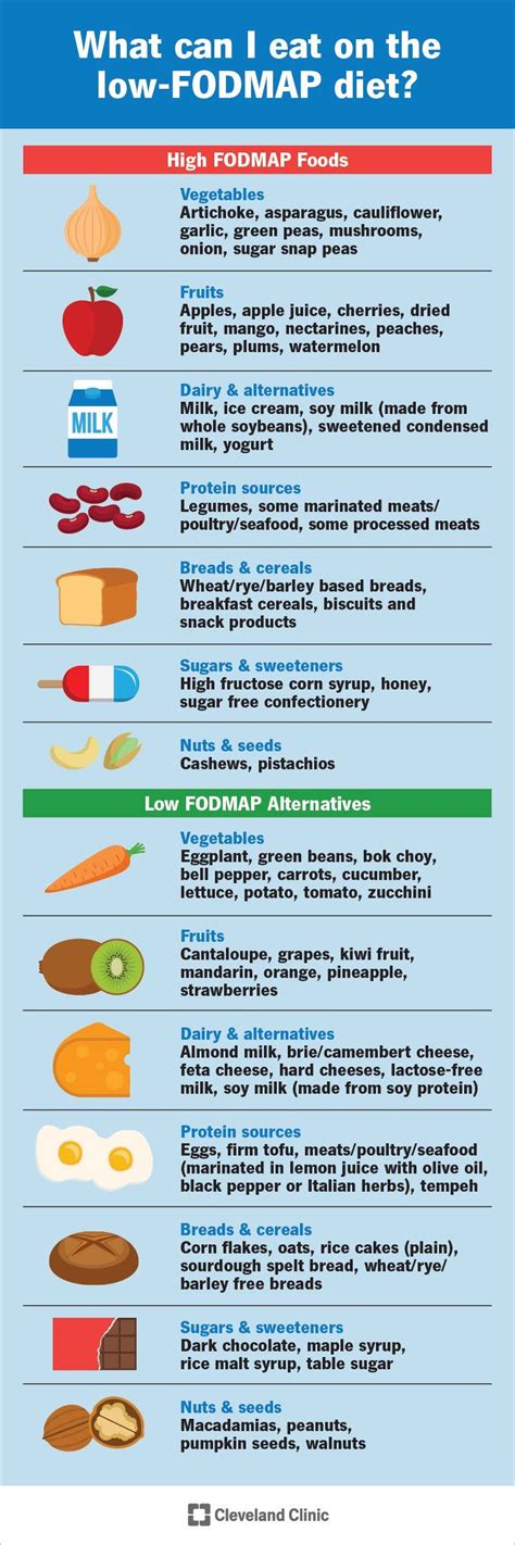 fapdinet|Low Fodmap Diet: What it Is, Uses & How to Follow .